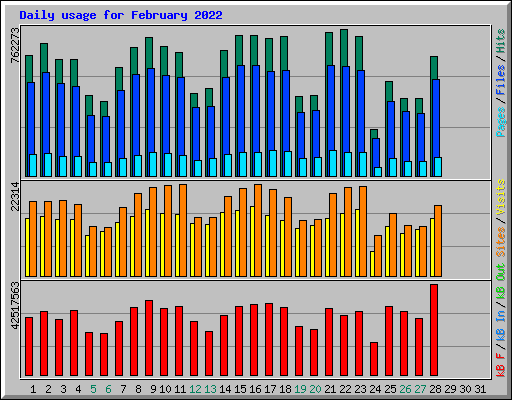 Daily usage for February 2022
